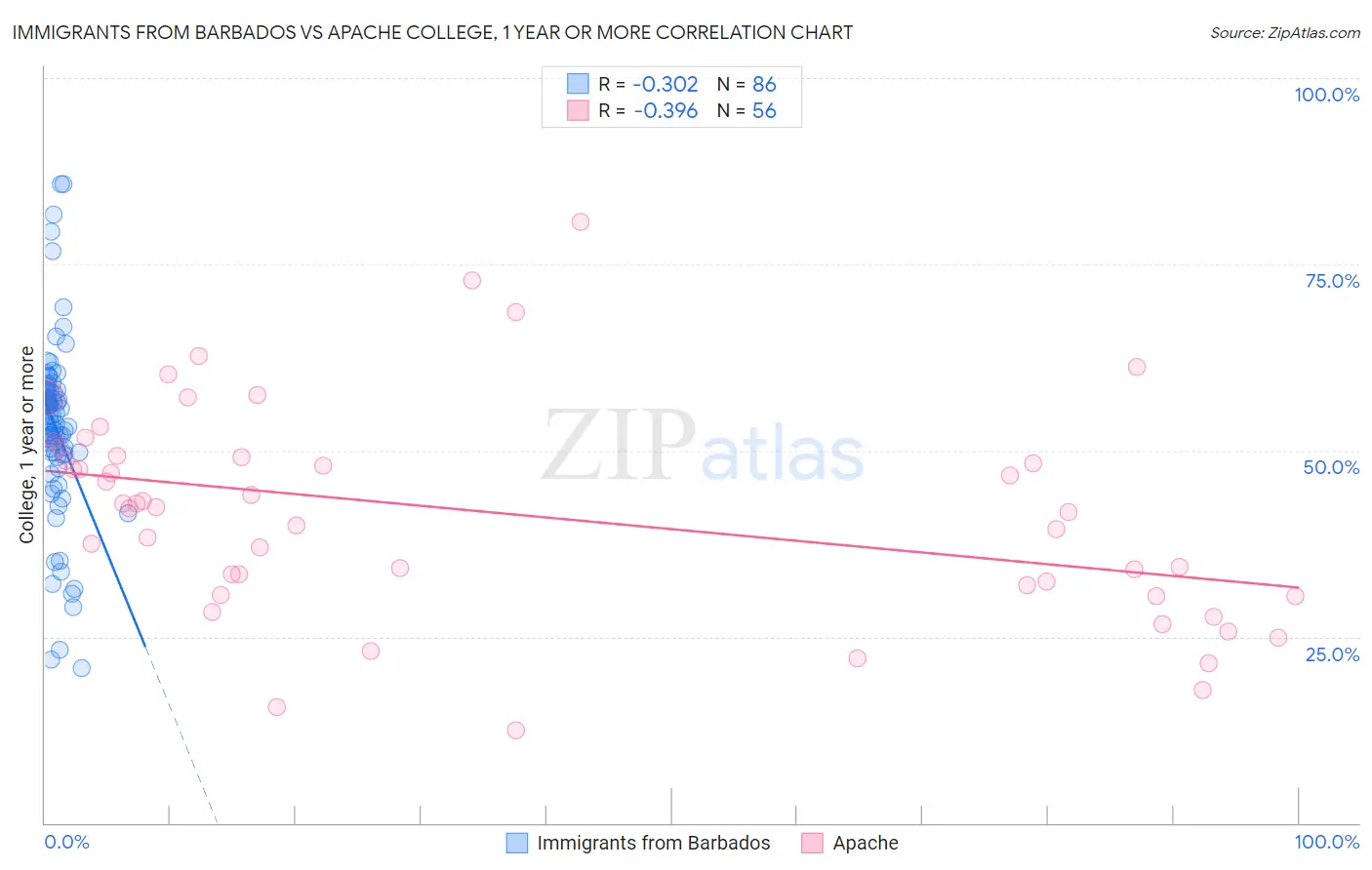 Immigrants from Barbados vs Apache College, 1 year or more
