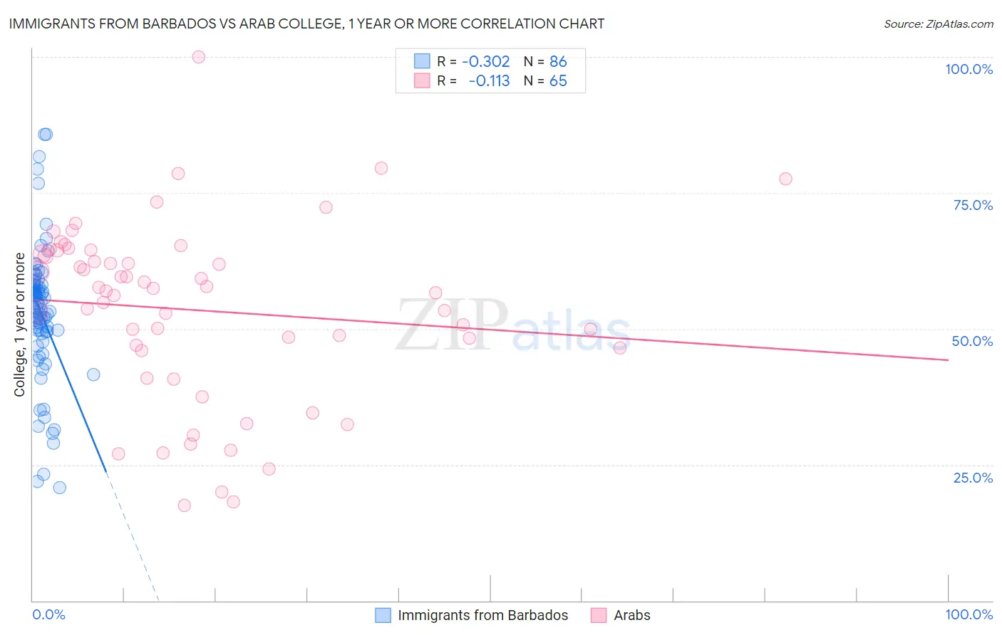Immigrants from Barbados vs Arab College, 1 year or more