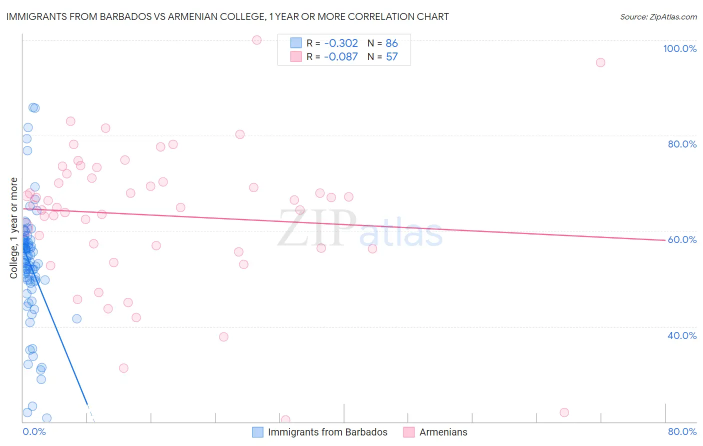 Immigrants from Barbados vs Armenian College, 1 year or more