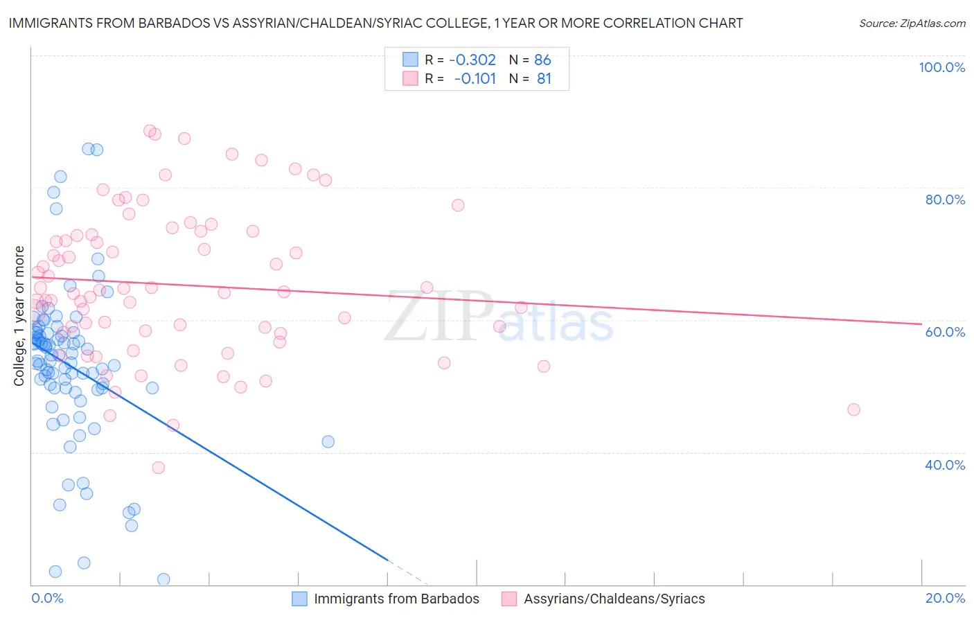 Immigrants from Barbados vs Assyrian/Chaldean/Syriac College, 1 year or more