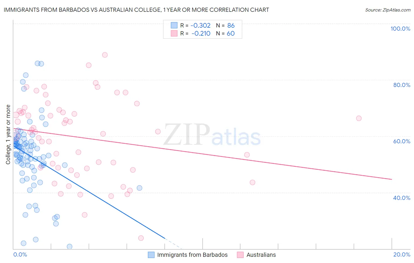Immigrants from Barbados vs Australian College, 1 year or more