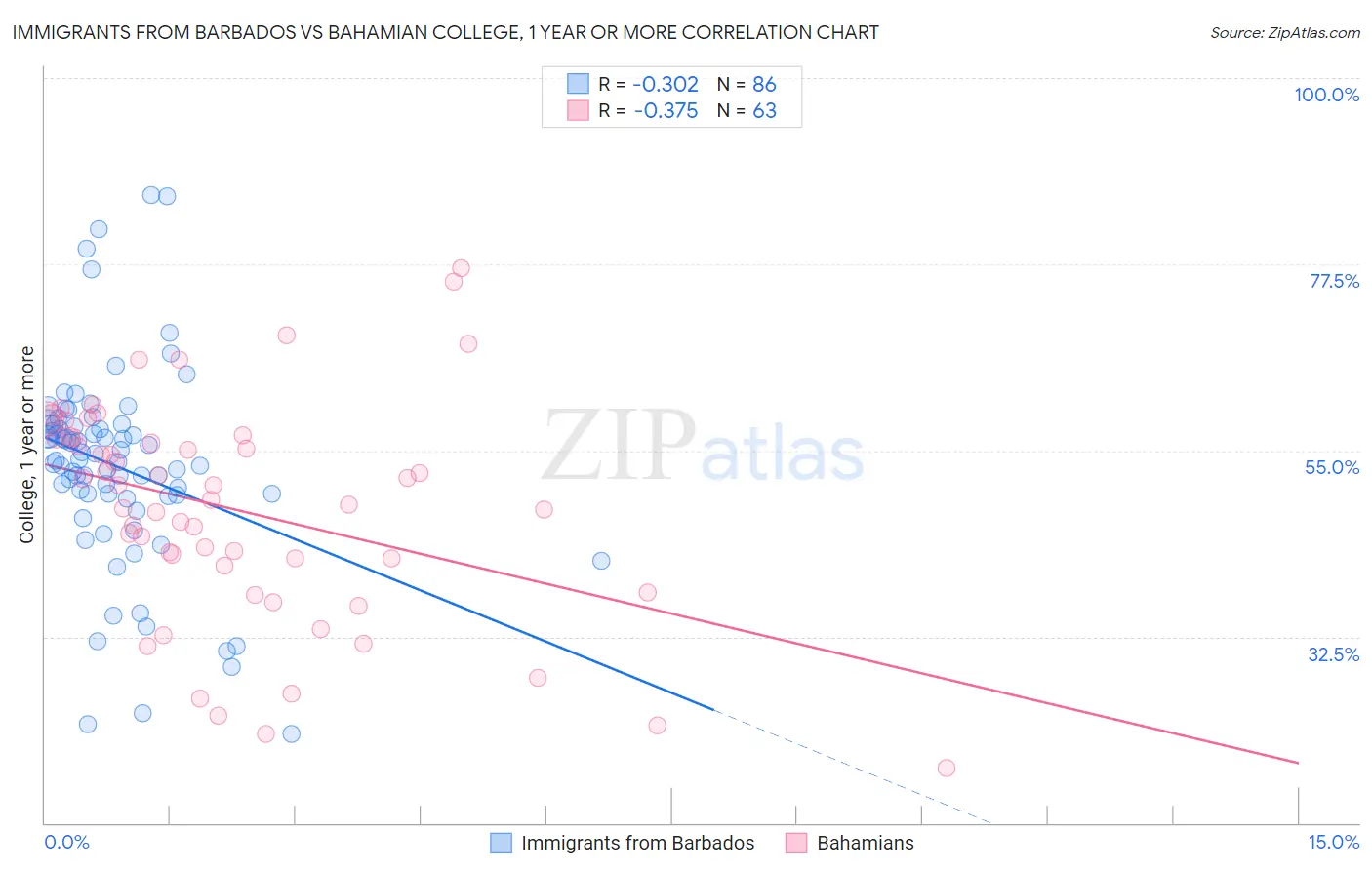 Immigrants from Barbados vs Bahamian College, 1 year or more