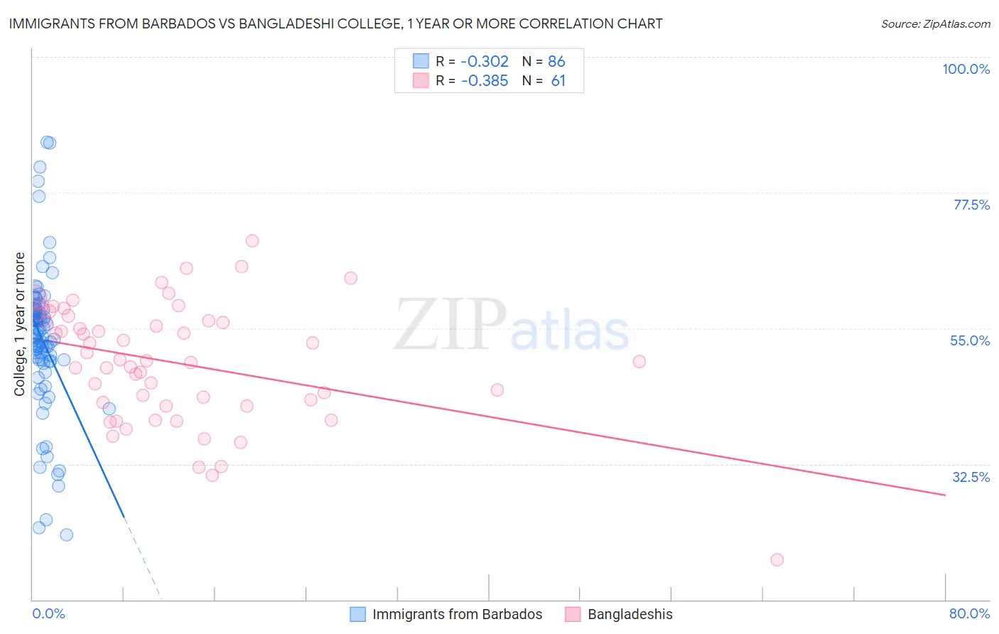 Immigrants from Barbados vs Bangladeshi College, 1 year or more