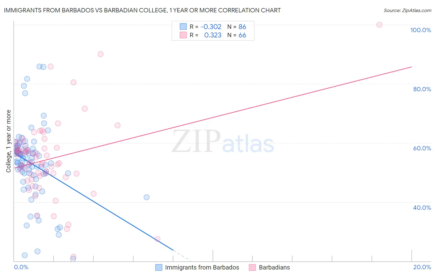 Immigrants from Barbados vs Barbadian College, 1 year or more