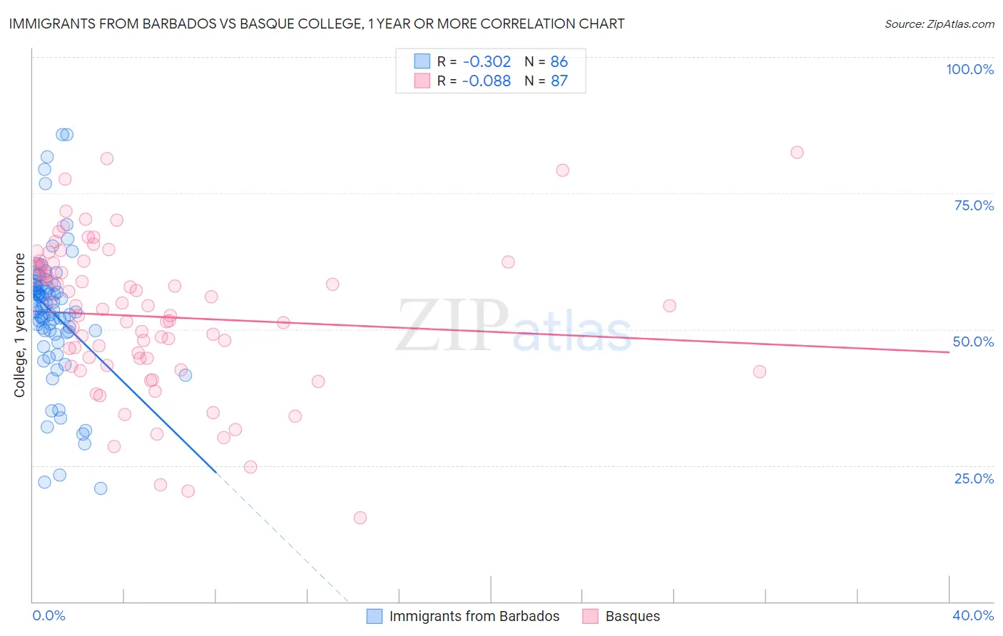 Immigrants from Barbados vs Basque College, 1 year or more