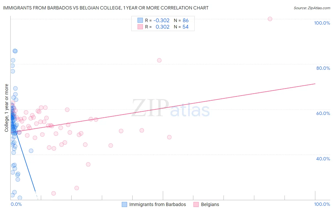 Immigrants from Barbados vs Belgian College, 1 year or more
