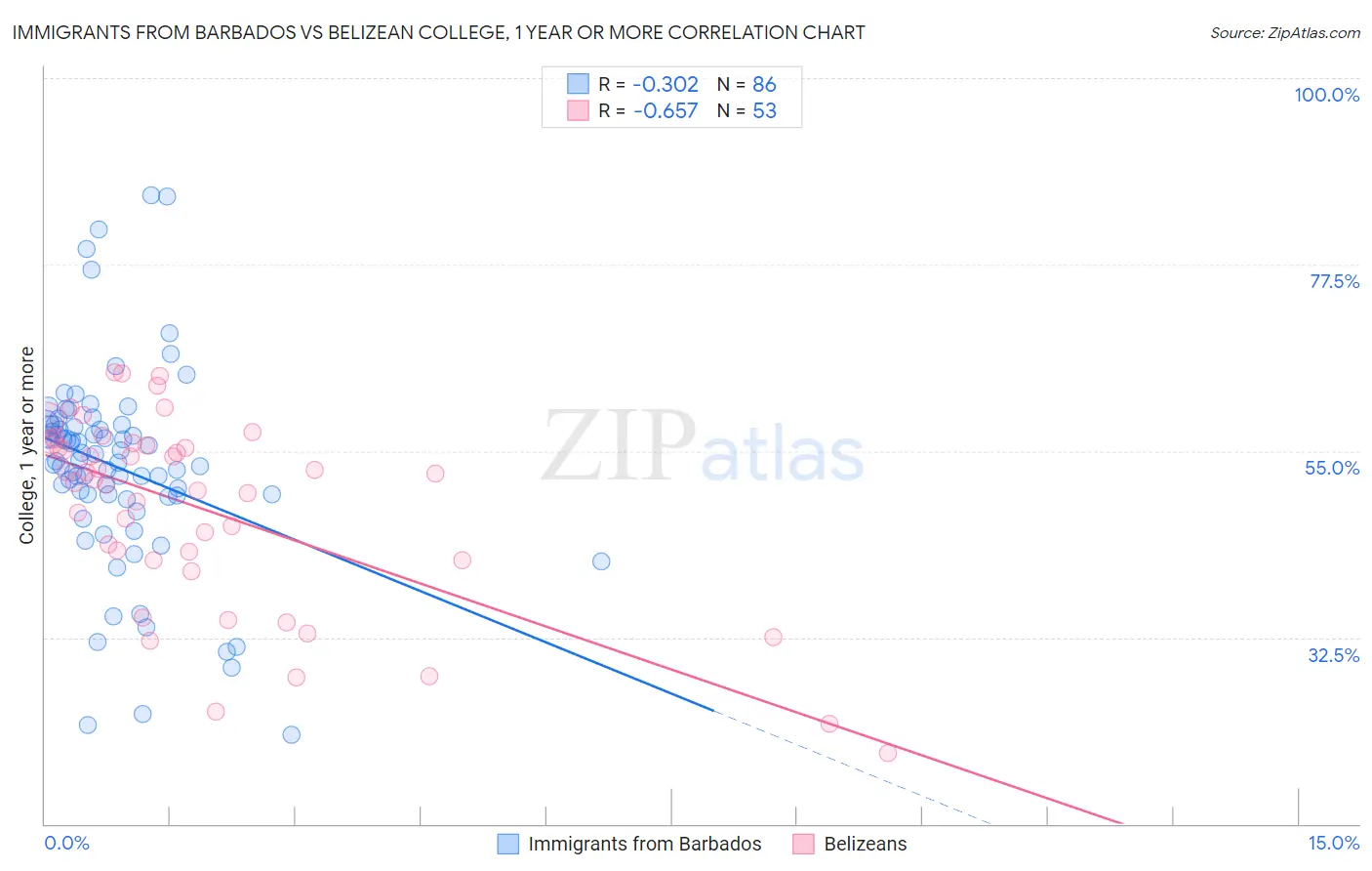 Immigrants from Barbados vs Belizean College, 1 year or more