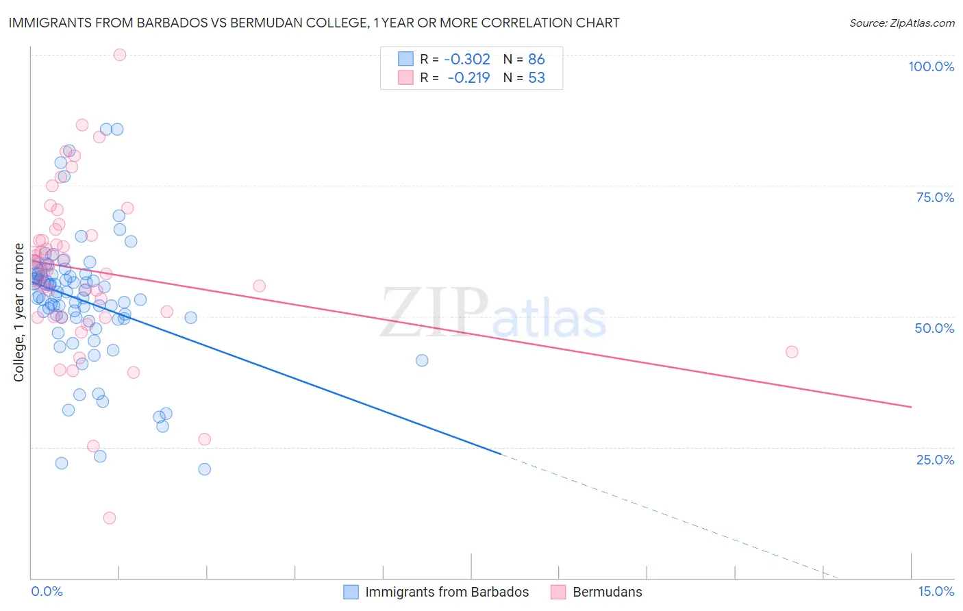 Immigrants from Barbados vs Bermudan College, 1 year or more