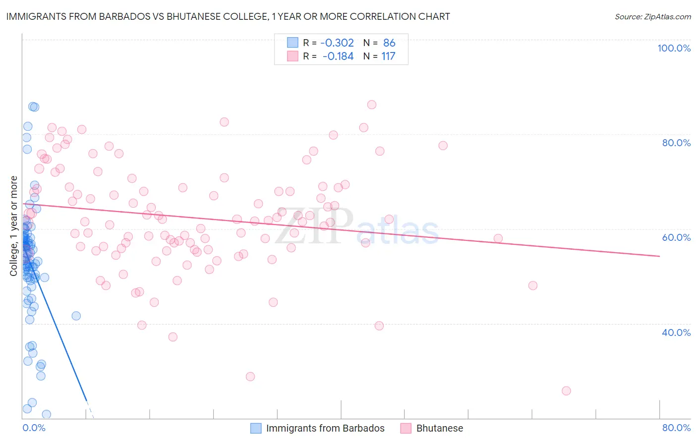 Immigrants from Barbados vs Bhutanese College, 1 year or more