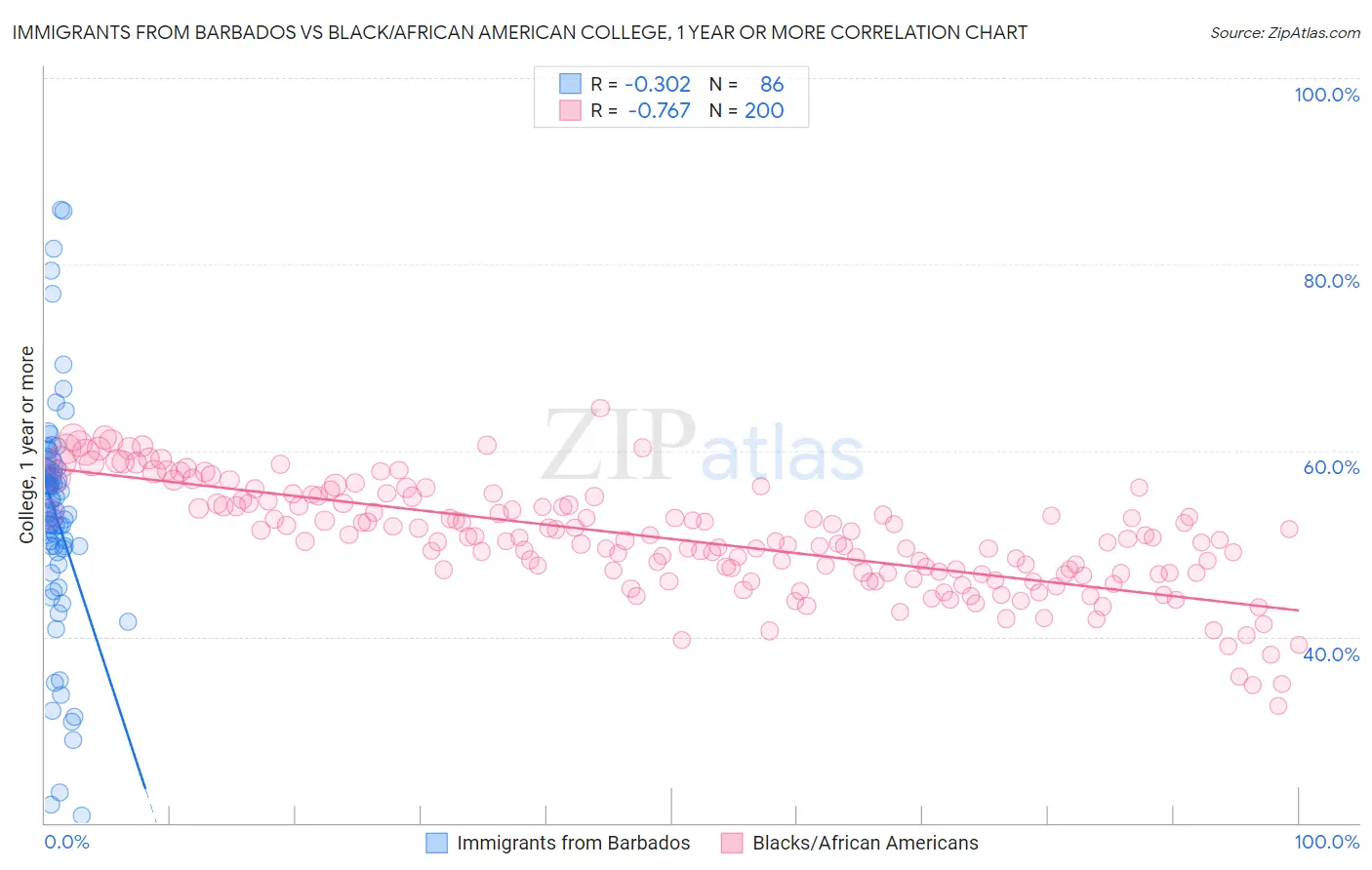 Immigrants from Barbados vs Black/African American College, 1 year or more