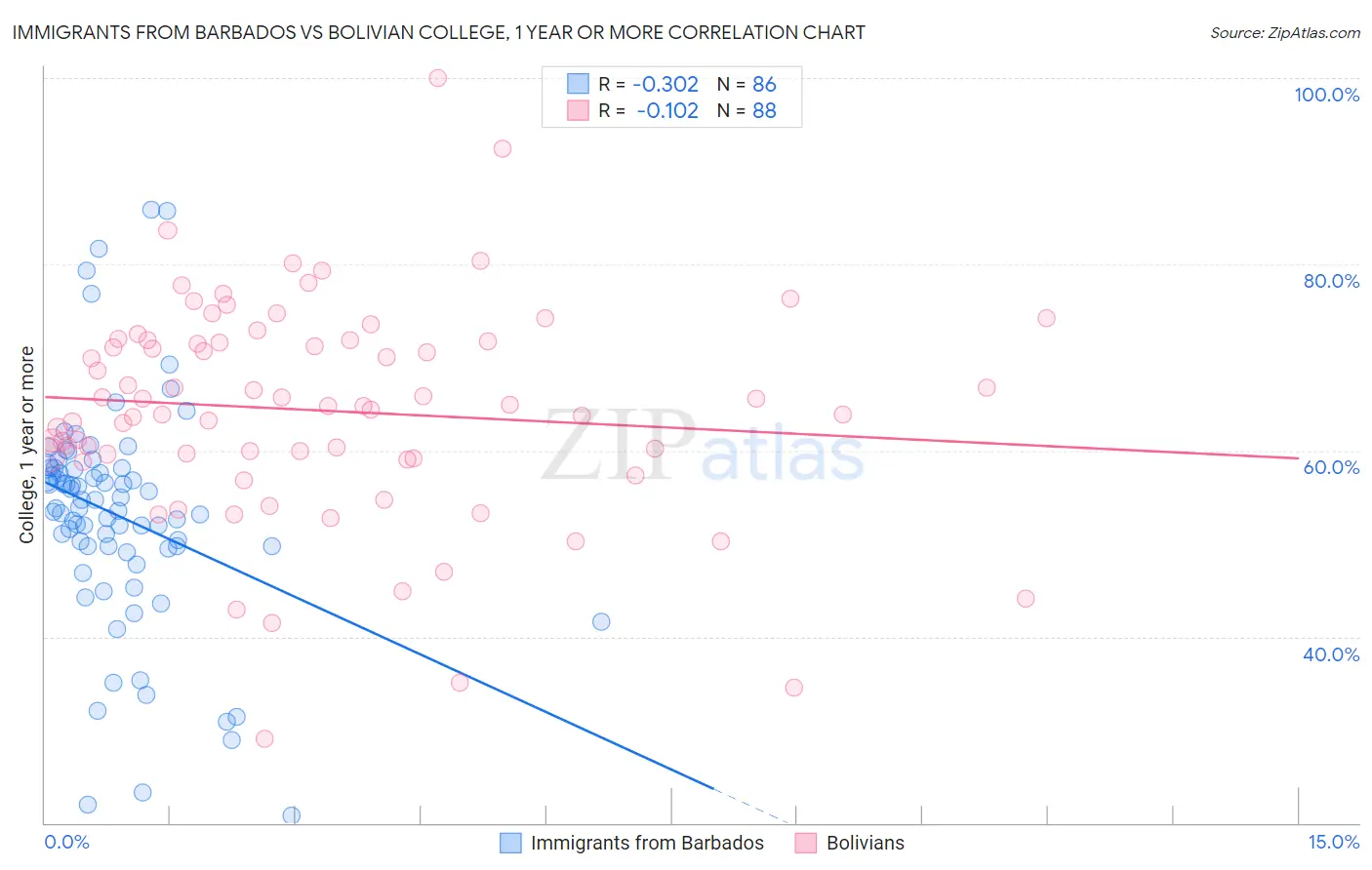 Immigrants from Barbados vs Bolivian College, 1 year or more