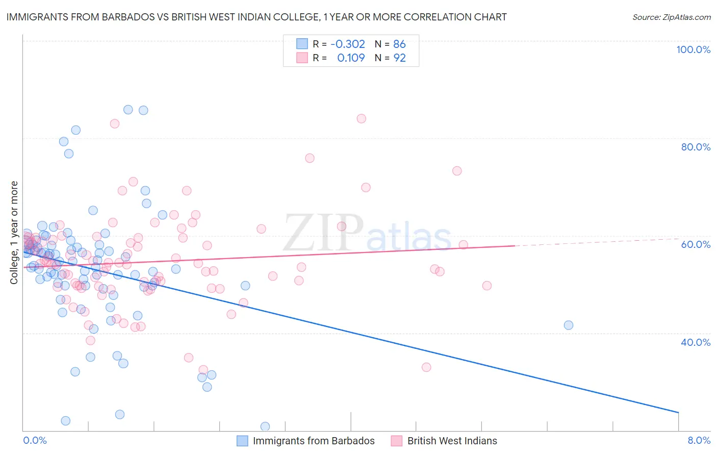 Immigrants from Barbados vs British West Indian College, 1 year or more