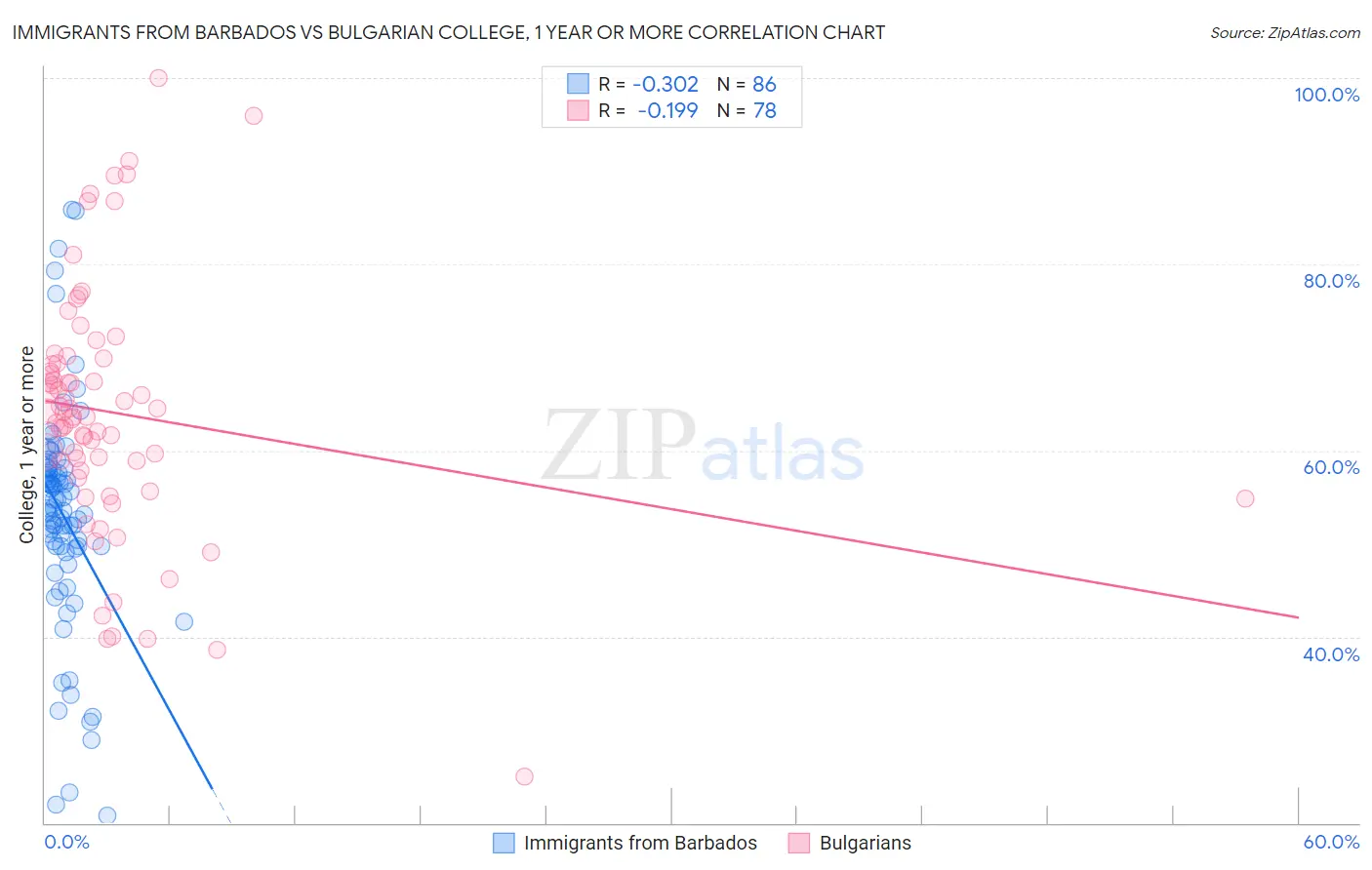 Immigrants from Barbados vs Bulgarian College, 1 year or more