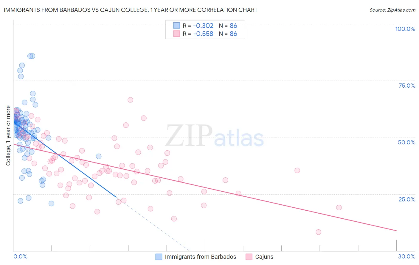 Immigrants from Barbados vs Cajun College, 1 year or more