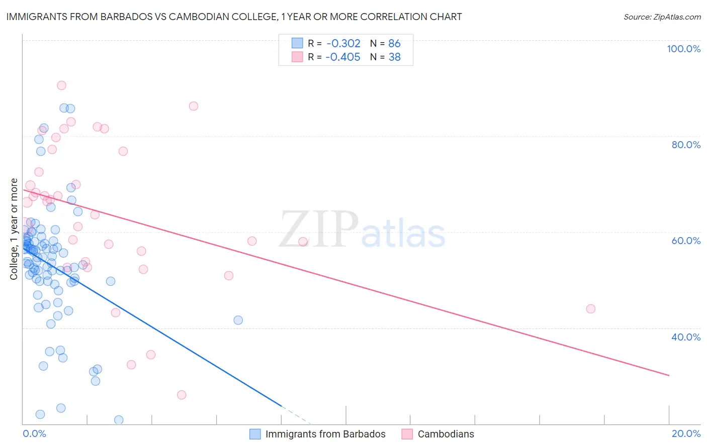 Immigrants from Barbados vs Cambodian College, 1 year or more