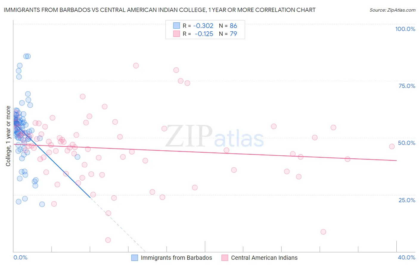 Immigrants from Barbados vs Central American Indian College, 1 year or more