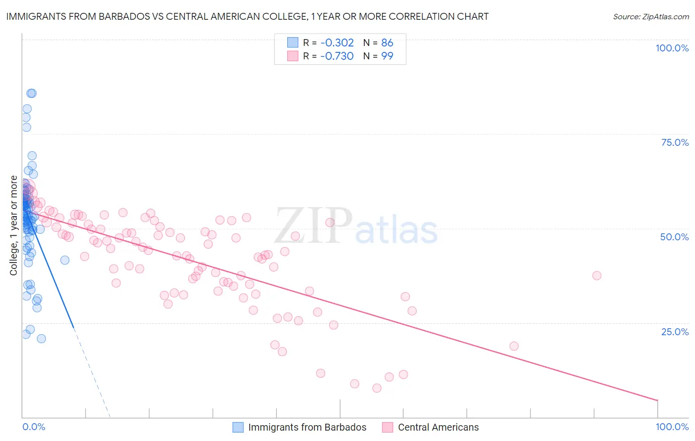 Immigrants from Barbados vs Central American College, 1 year or more