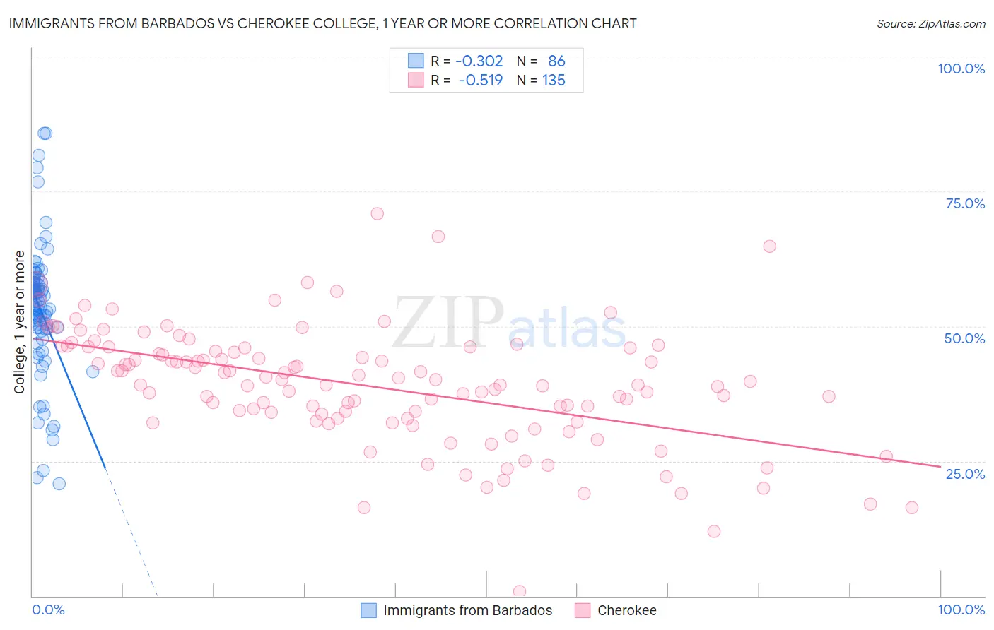 Immigrants from Barbados vs Cherokee College, 1 year or more