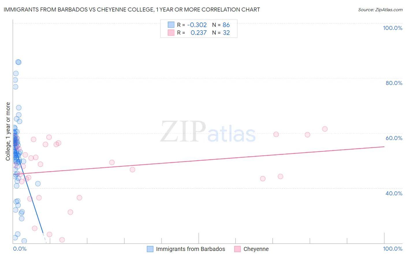 Immigrants from Barbados vs Cheyenne College, 1 year or more