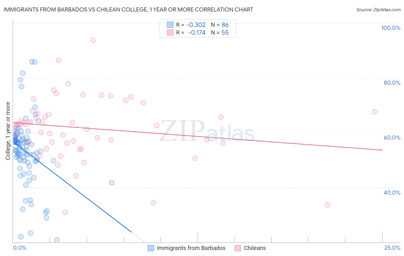 Immigrants from Barbados vs Chilean College, 1 year or more