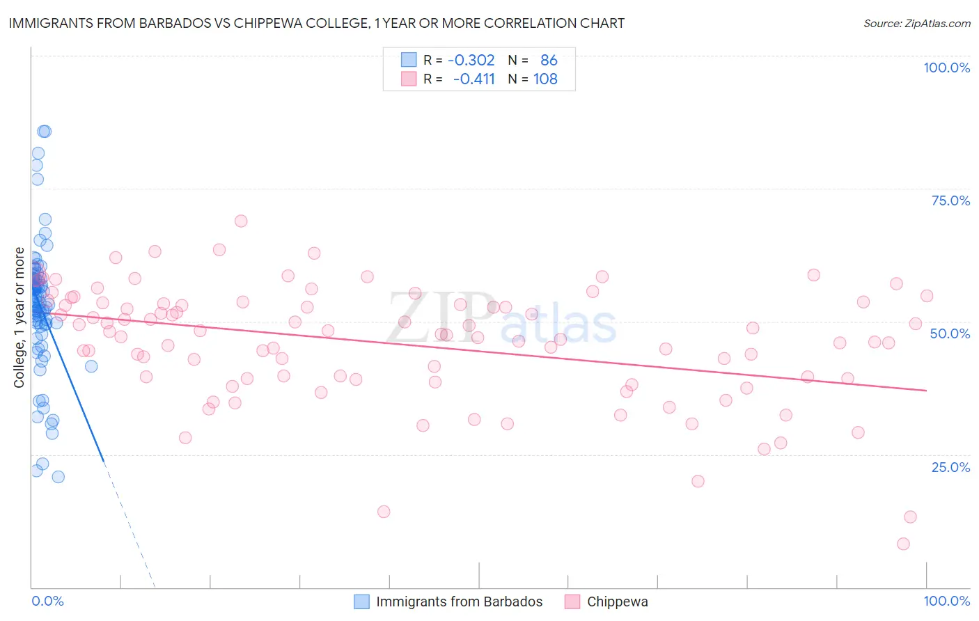 Immigrants from Barbados vs Chippewa College, 1 year or more