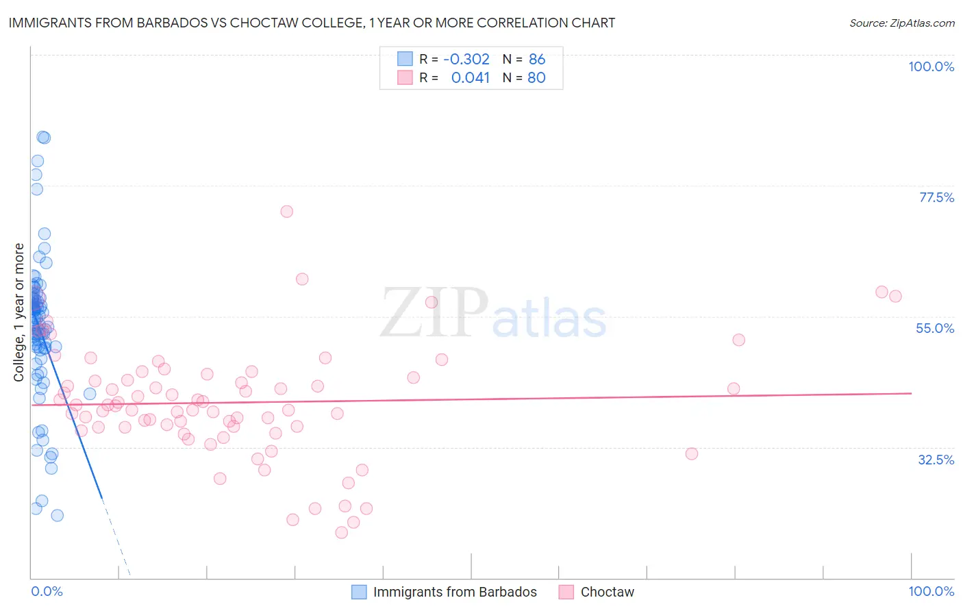 Immigrants from Barbados vs Choctaw College, 1 year or more