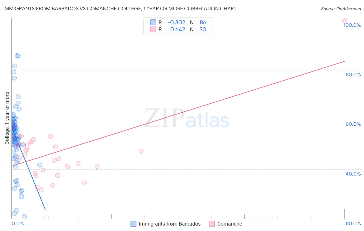 Immigrants from Barbados vs Comanche College, 1 year or more