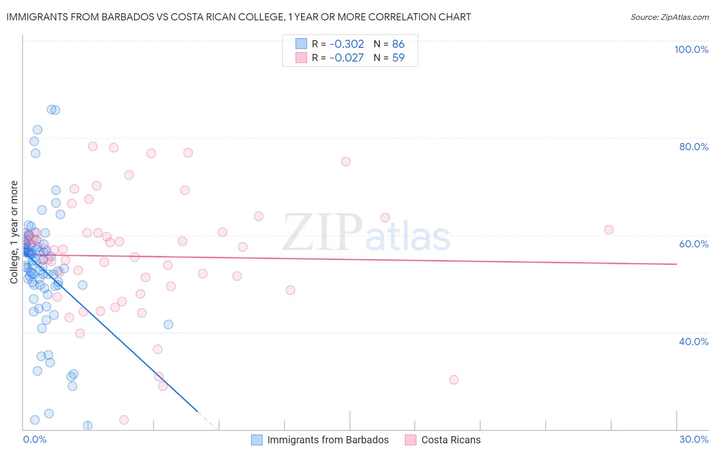 Immigrants from Barbados vs Costa Rican College, 1 year or more