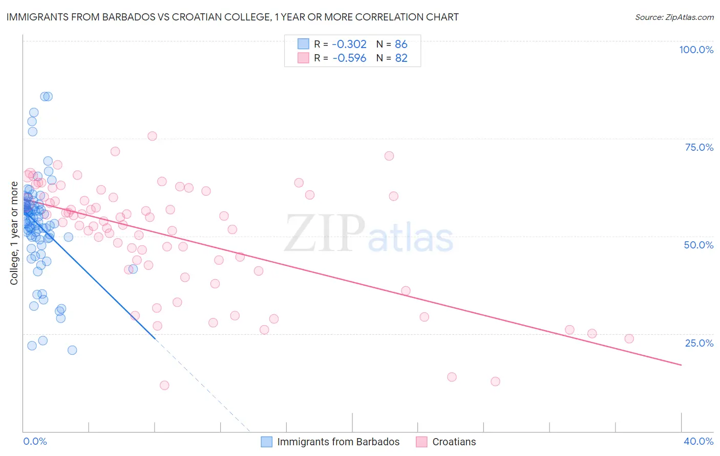 Immigrants from Barbados vs Croatian College, 1 year or more