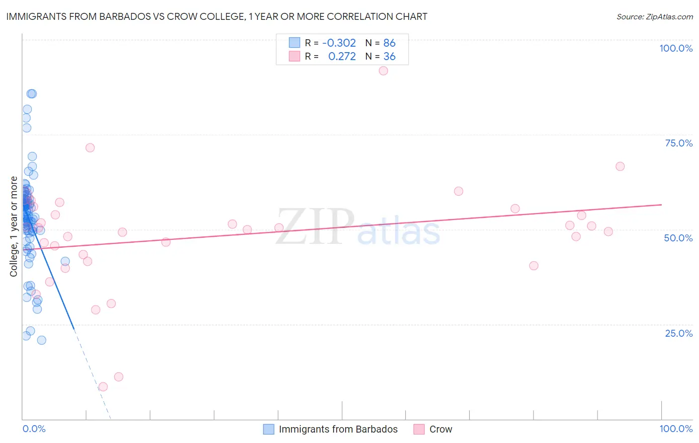 Immigrants from Barbados vs Crow College, 1 year or more