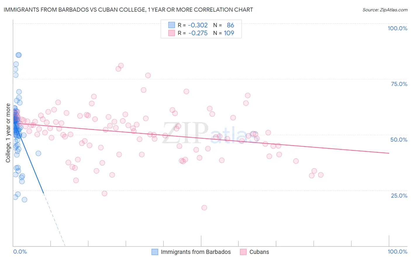 Immigrants from Barbados vs Cuban College, 1 year or more