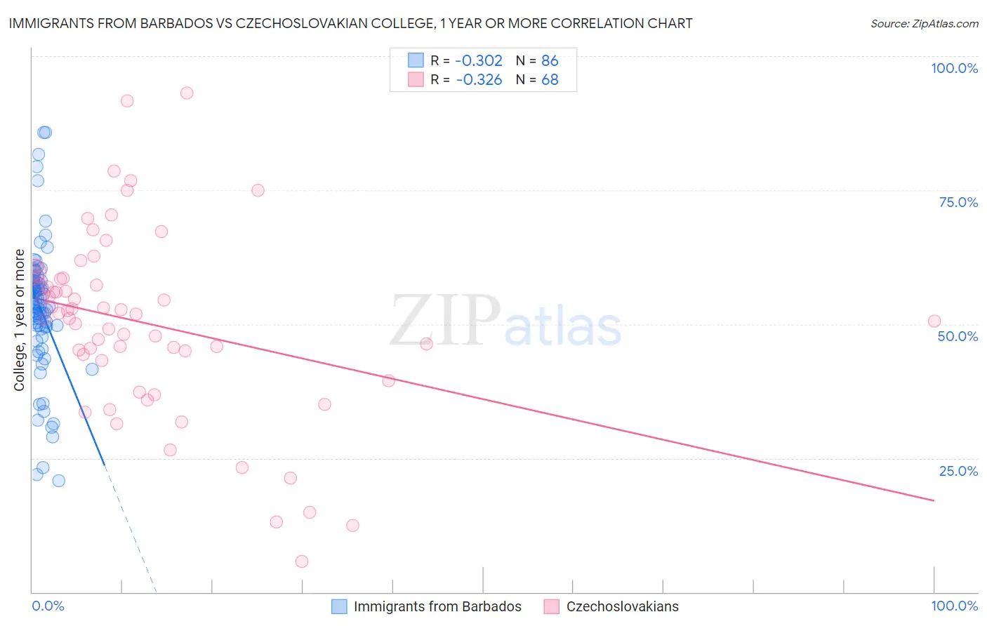 Immigrants from Barbados vs Czechoslovakian College, 1 year or more