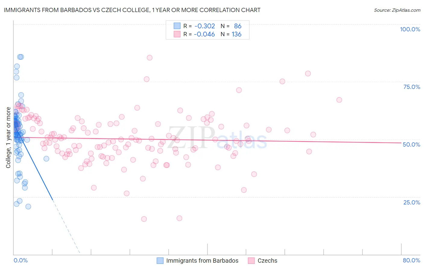 Immigrants from Barbados vs Czech College, 1 year or more