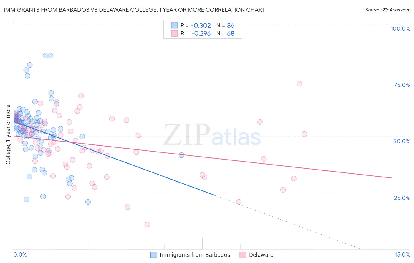 Immigrants from Barbados vs Delaware College, 1 year or more