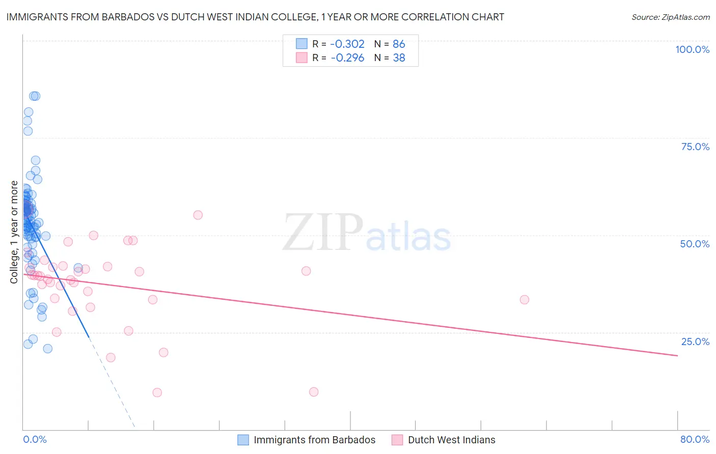 Immigrants from Barbados vs Dutch West Indian College, 1 year or more