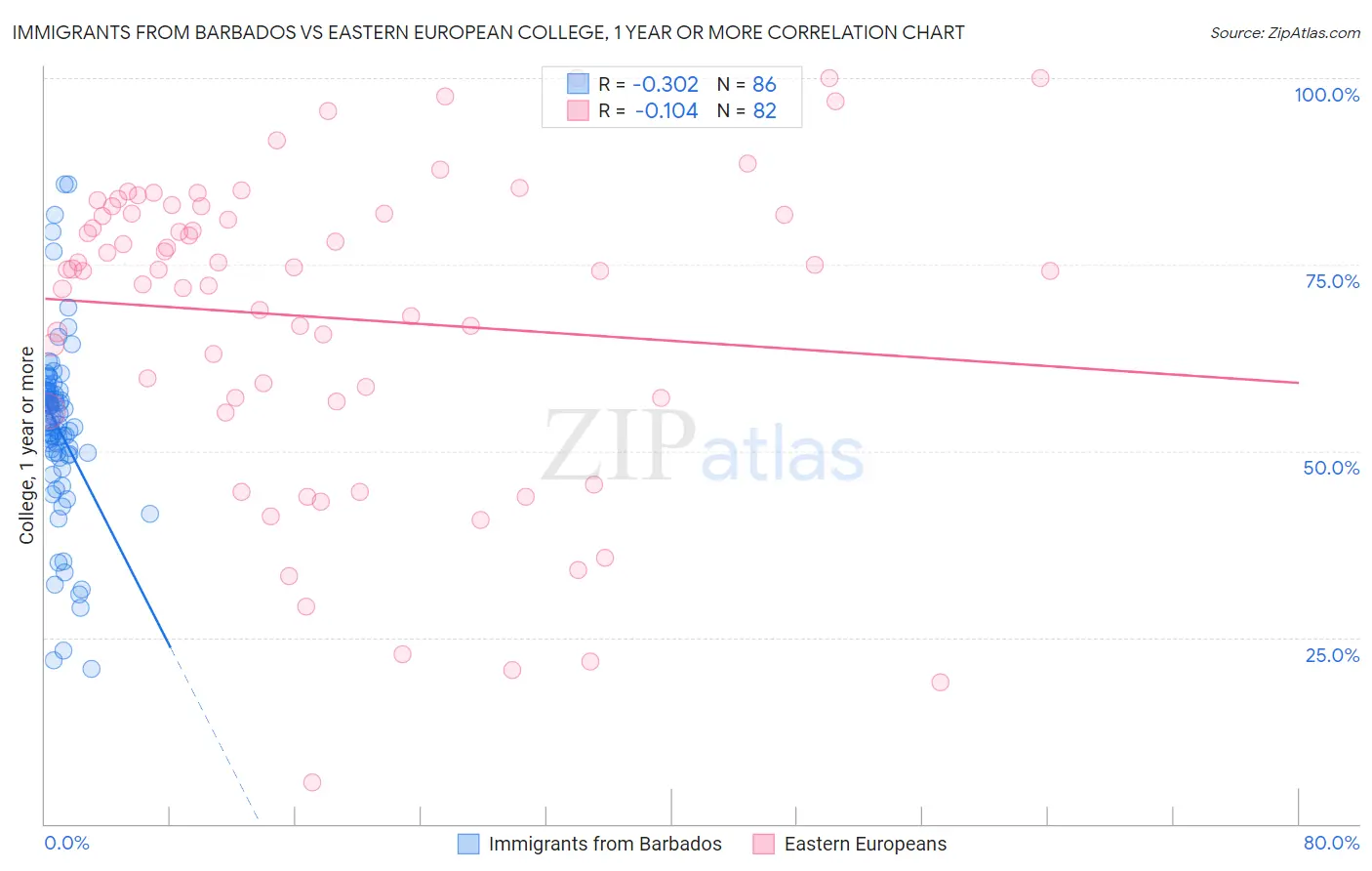 Immigrants from Barbados vs Eastern European College, 1 year or more
