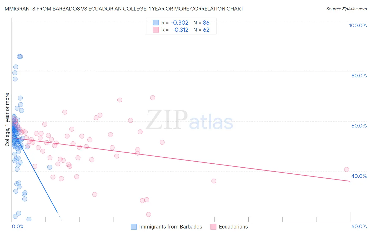 Immigrants from Barbados vs Ecuadorian College, 1 year or more
