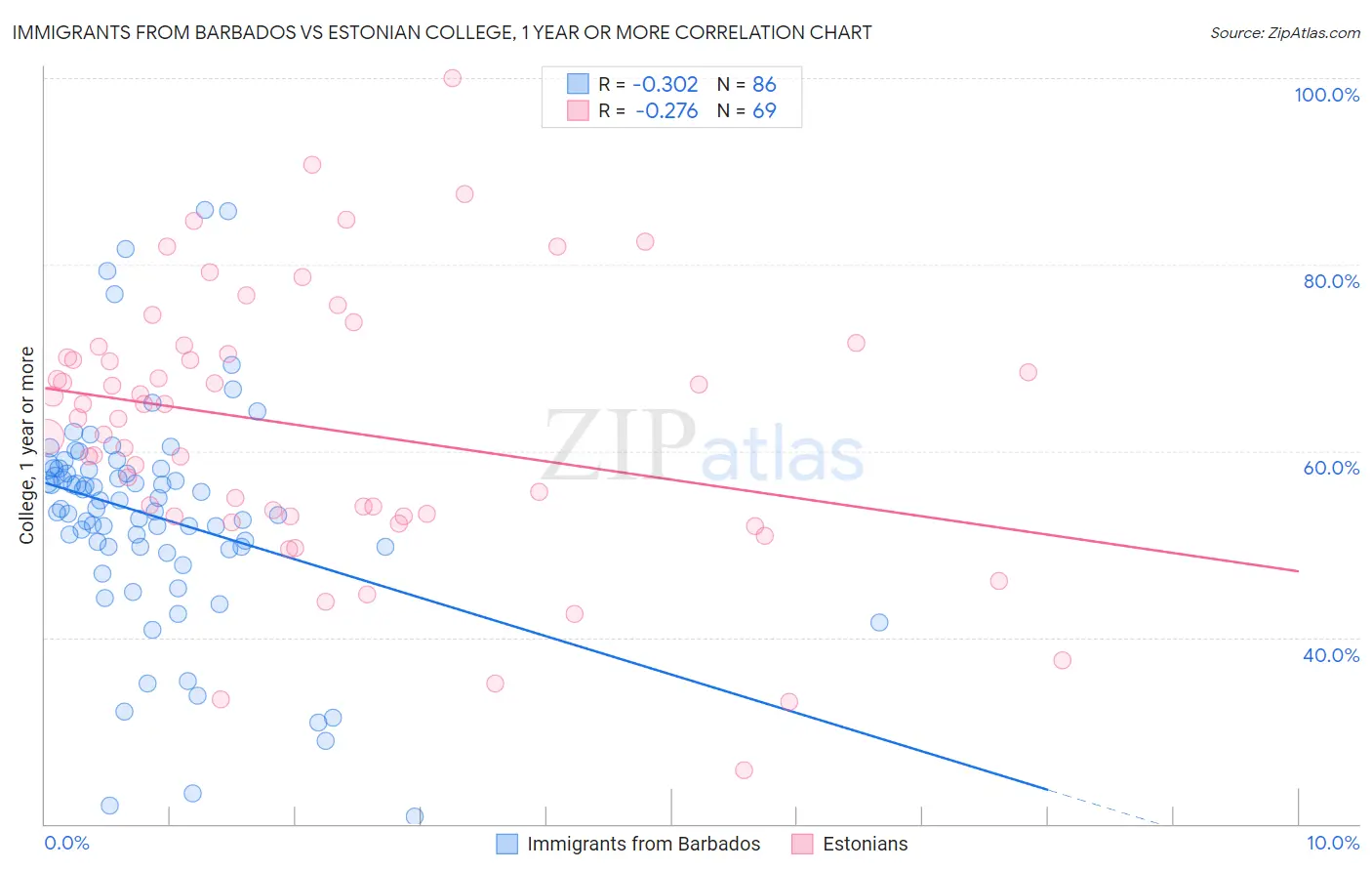Immigrants from Barbados vs Estonian College, 1 year or more