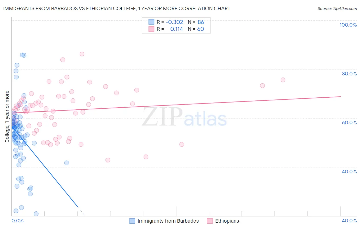 Immigrants from Barbados vs Ethiopian College, 1 year or more