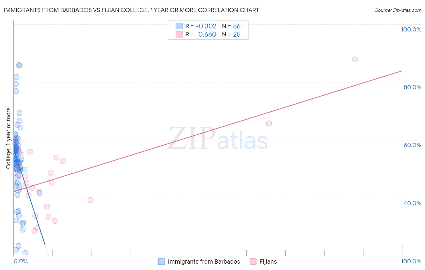 Immigrants from Barbados vs Fijian College, 1 year or more