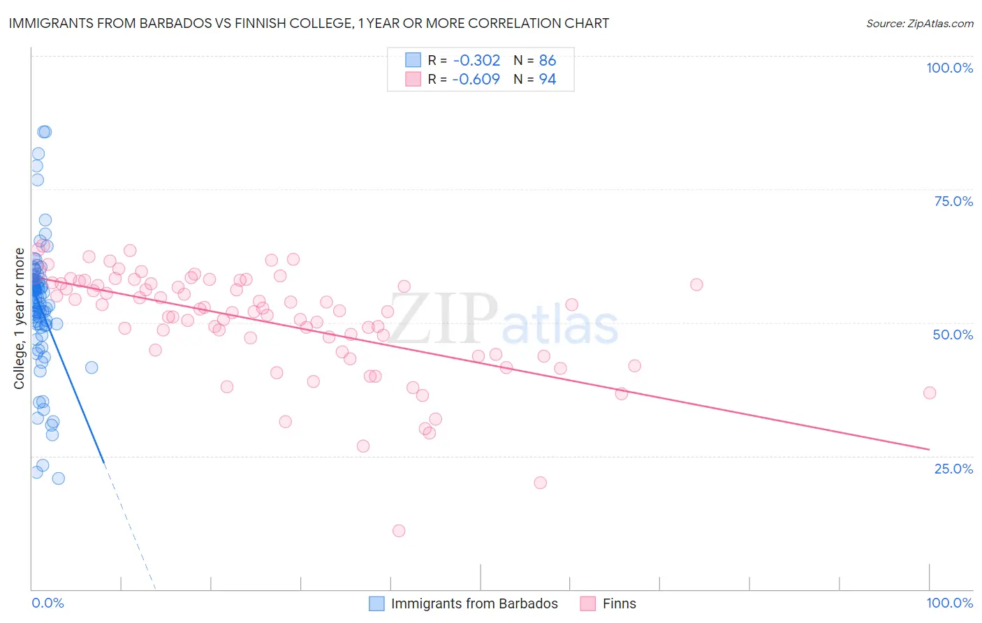 Immigrants from Barbados vs Finnish College, 1 year or more