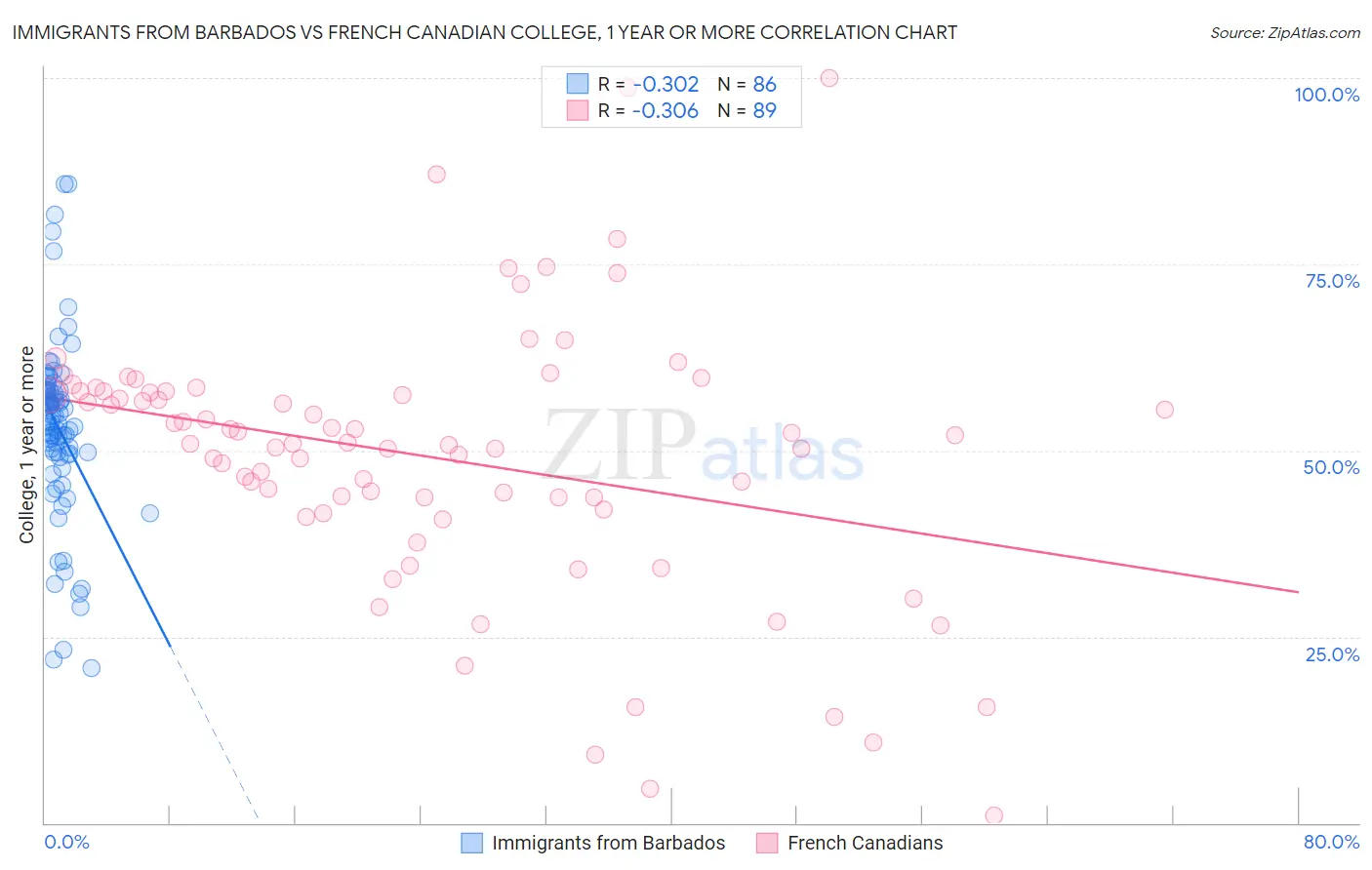 Immigrants from Barbados vs French Canadian College, 1 year or more