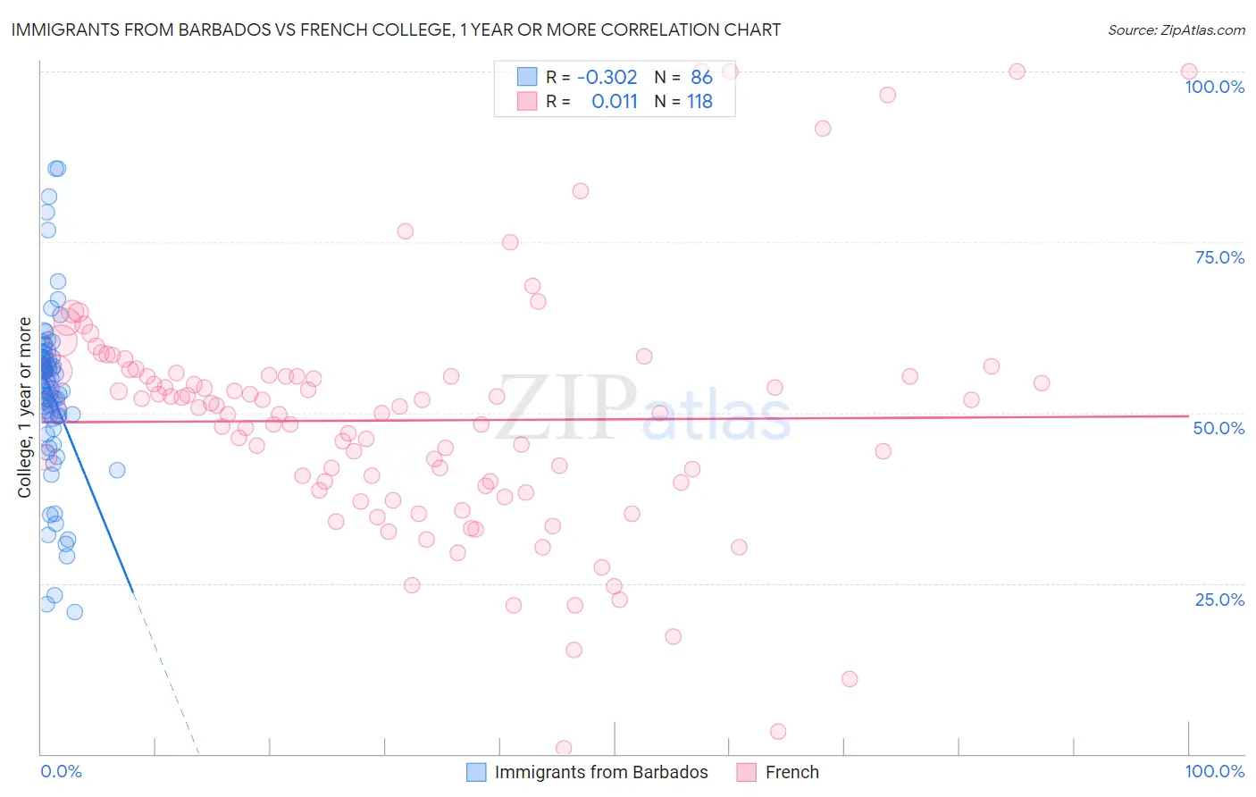 Immigrants from Barbados vs French College, 1 year or more