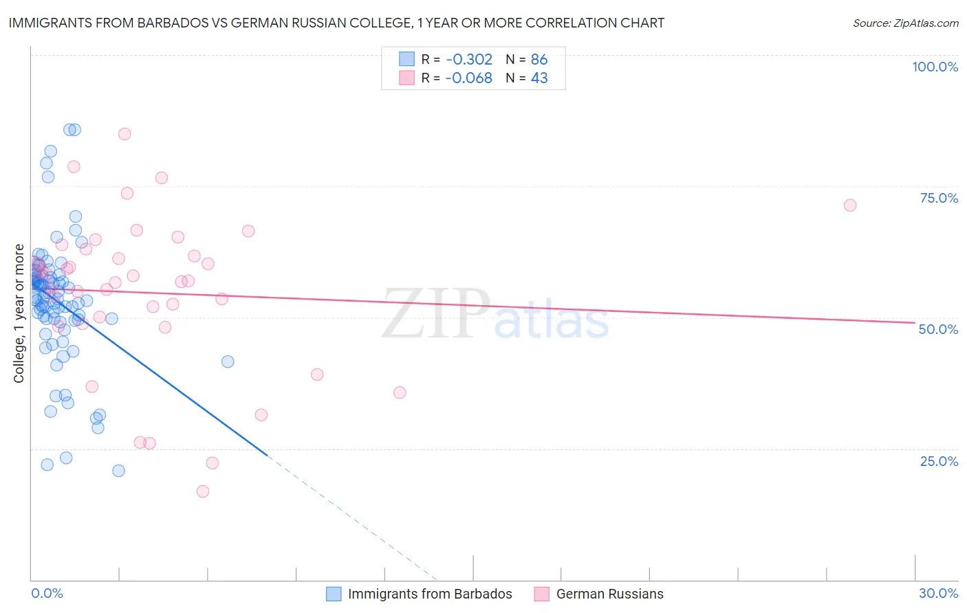 Immigrants from Barbados vs German Russian College, 1 year or more