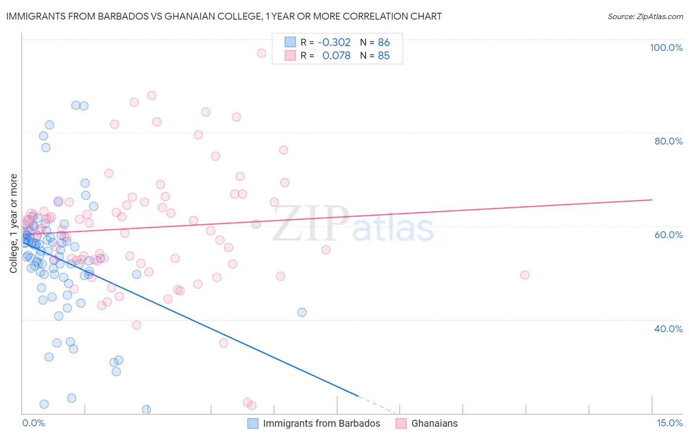 Immigrants from Barbados vs Ghanaian College, 1 year or more