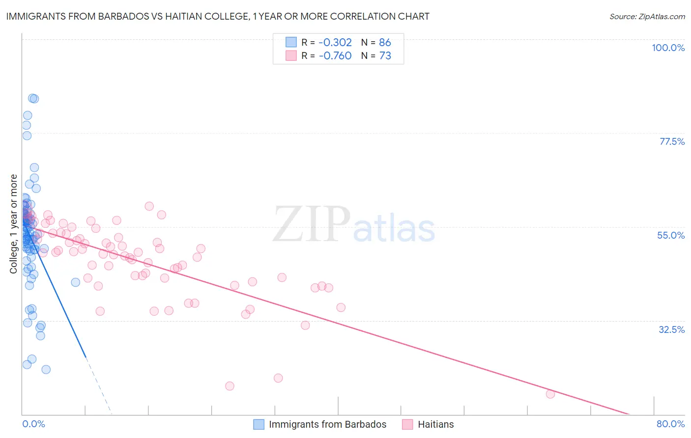 Immigrants from Barbados vs Haitian College, 1 year or more