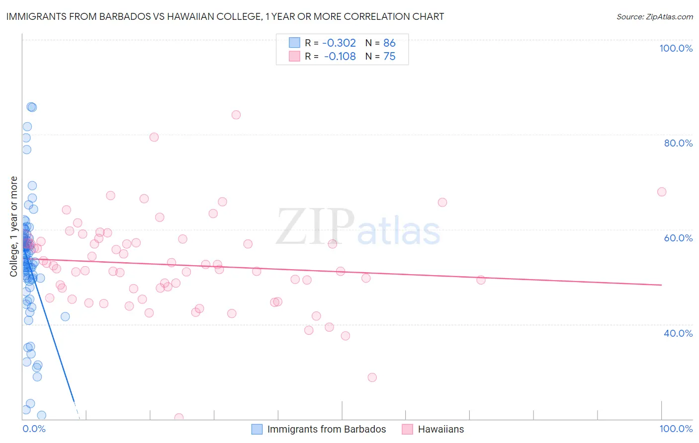Immigrants from Barbados vs Hawaiian College, 1 year or more