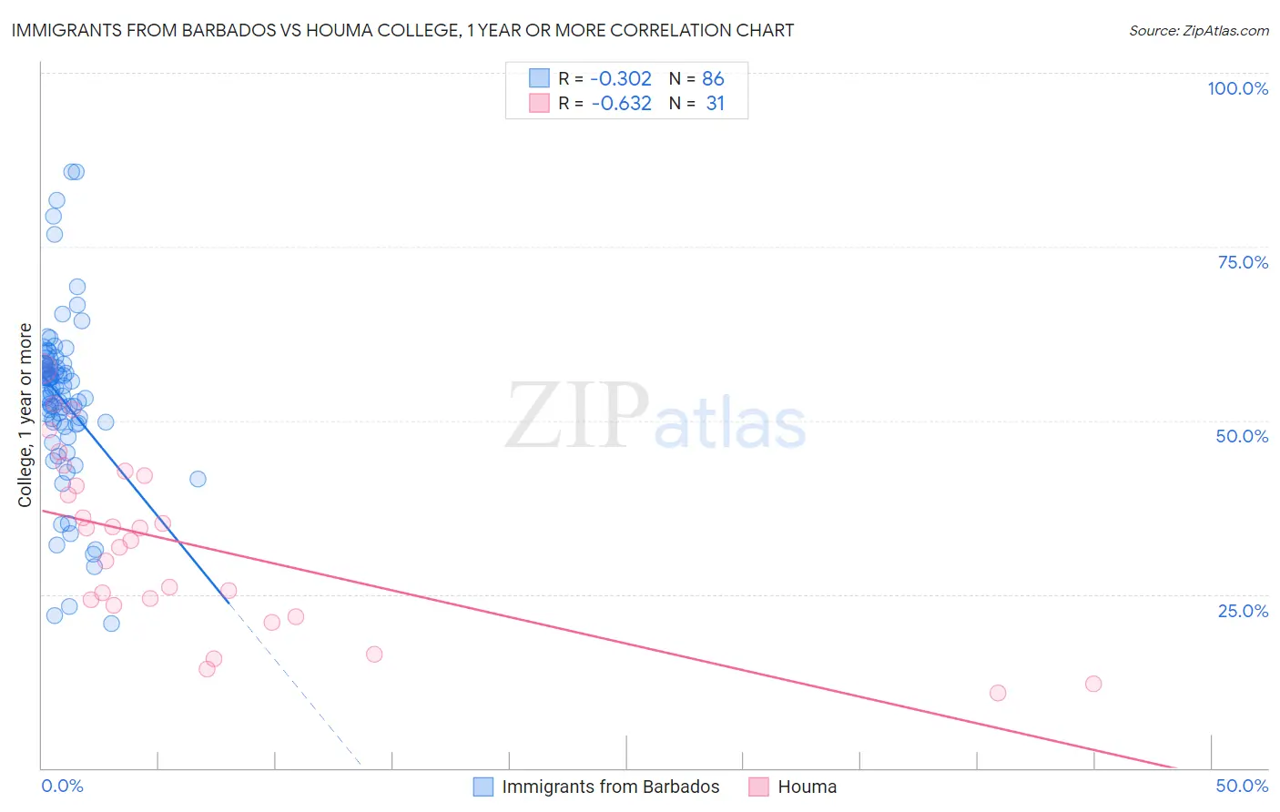 Immigrants from Barbados vs Houma College, 1 year or more