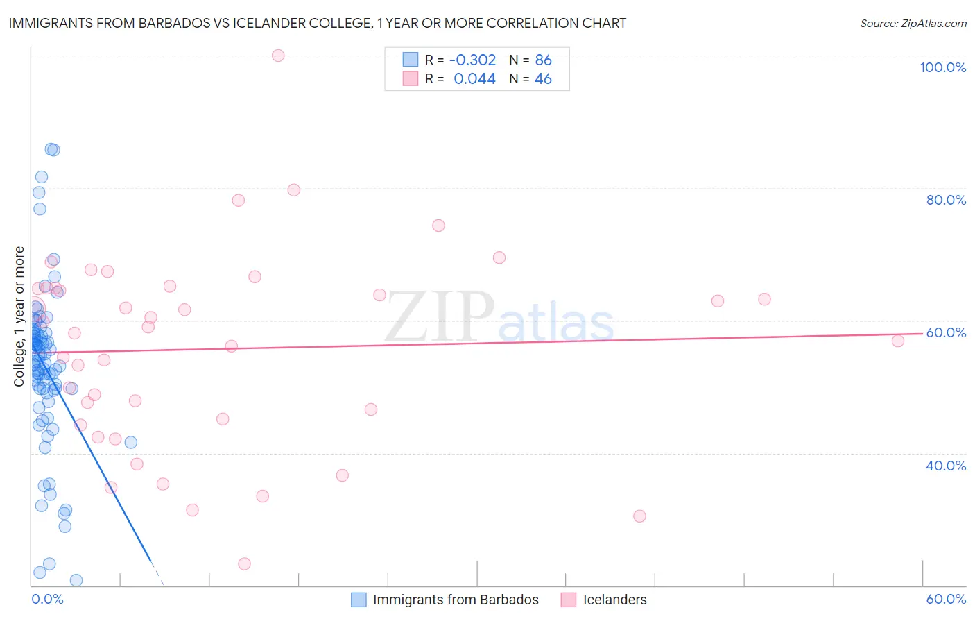 Immigrants from Barbados vs Icelander College, 1 year or more