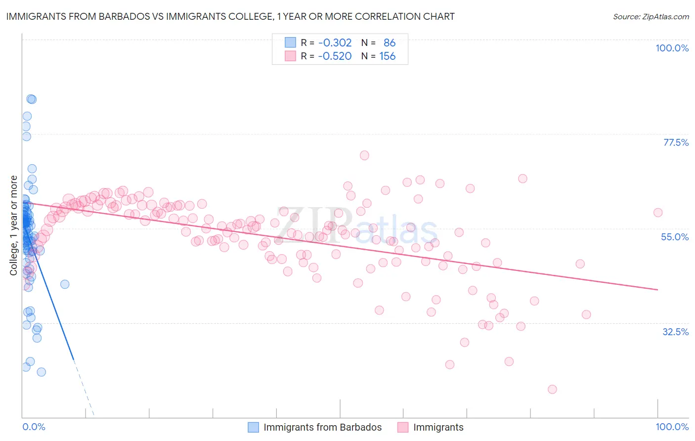 Immigrants from Barbados vs Immigrants College, 1 year or more